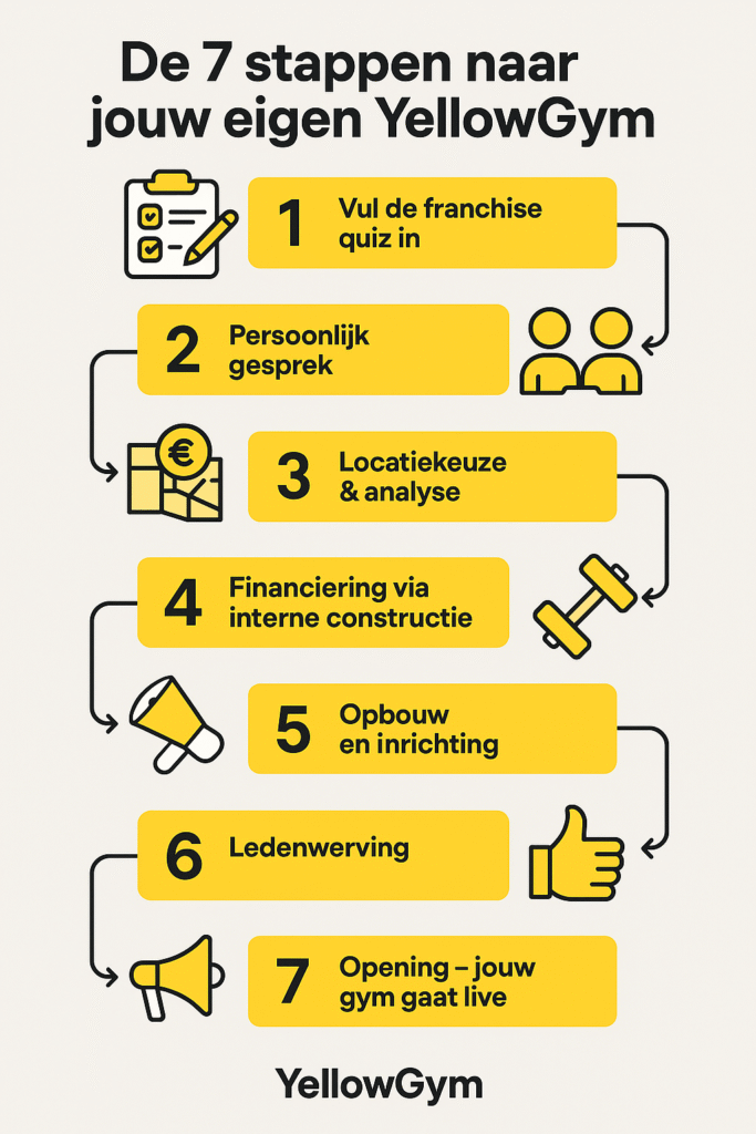 7 stappn naar eigen yellowgym