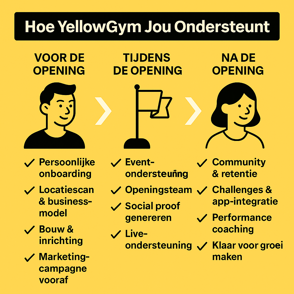 hoe yellow gym ondersteund in de franchise