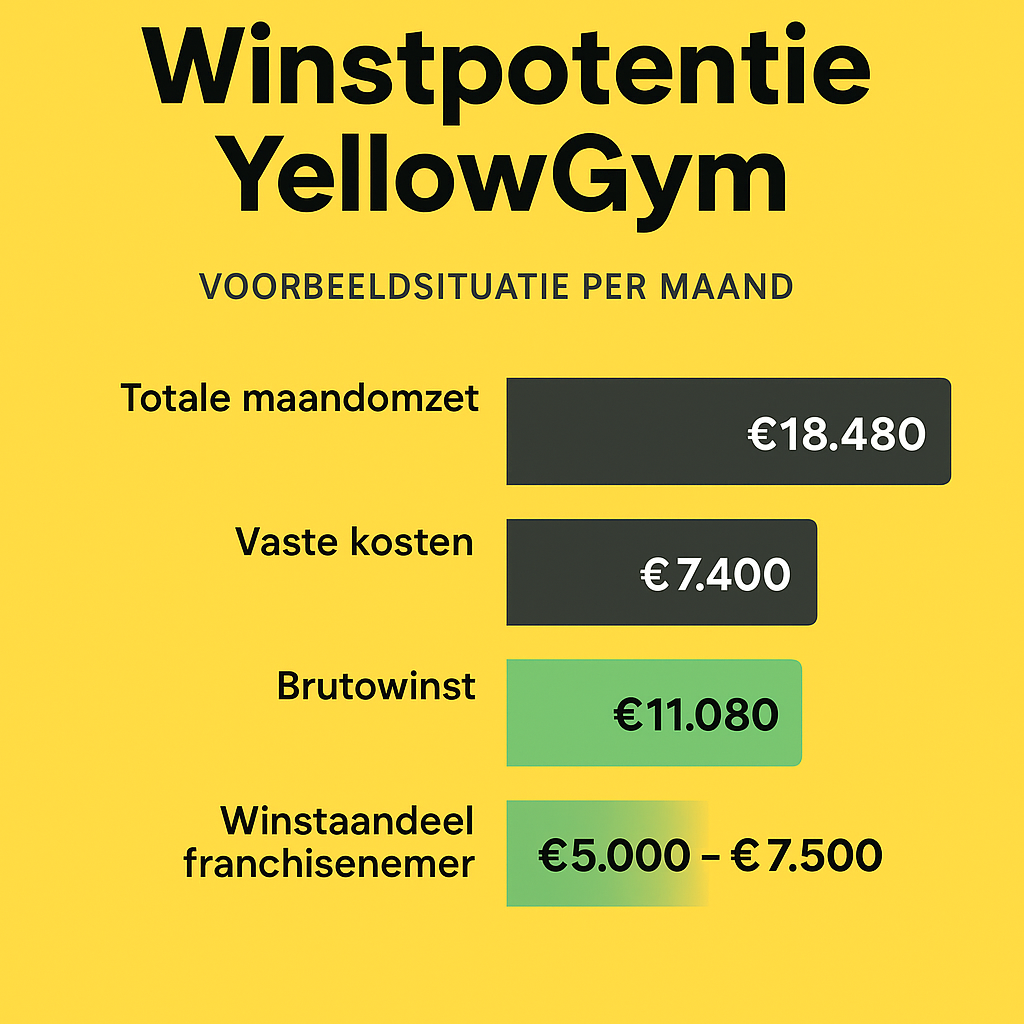 Winst met YellowGym Franchise | Verdienmodel en Rekenschema